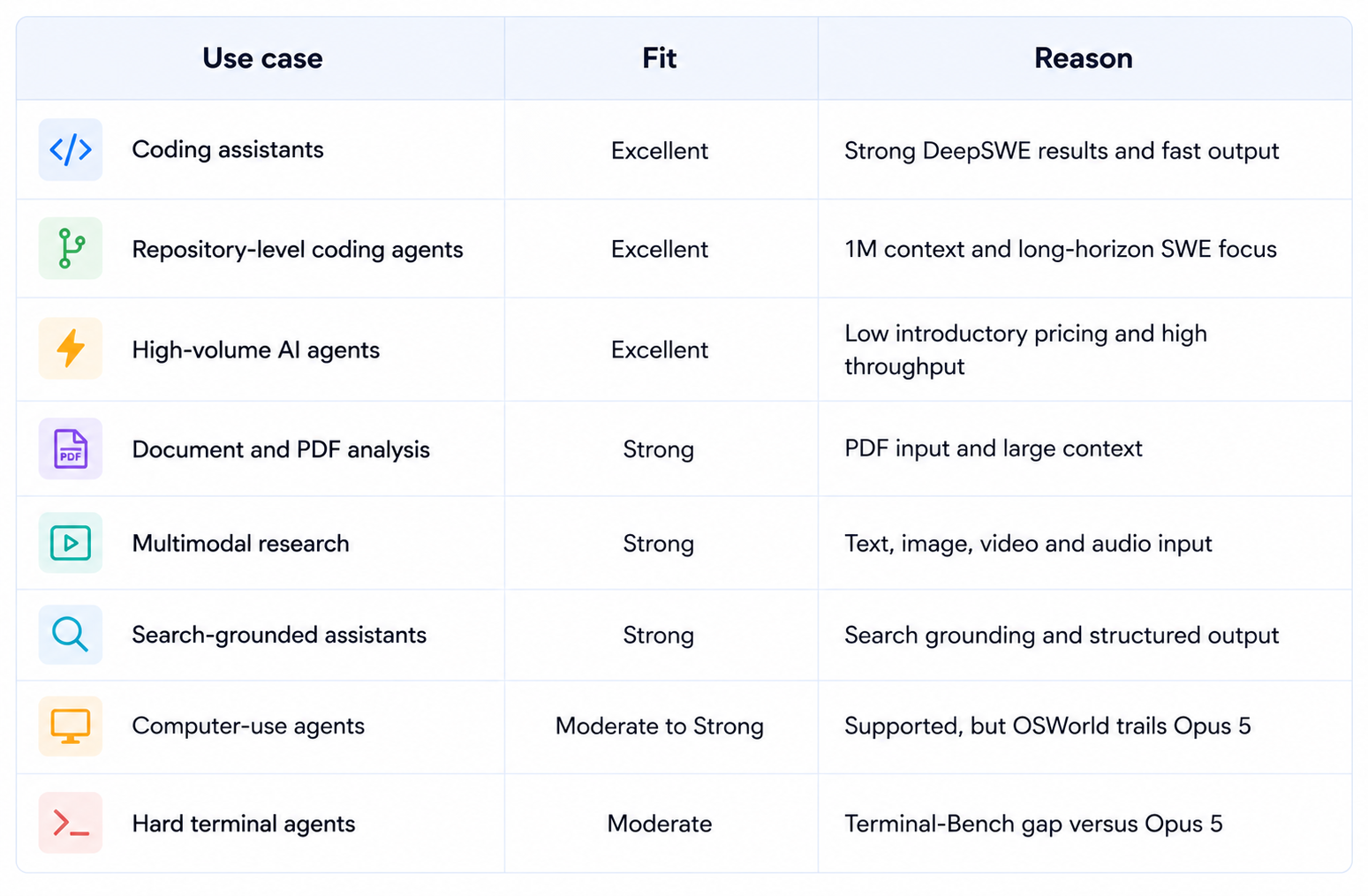 AI Model Use Case Comparison Chart