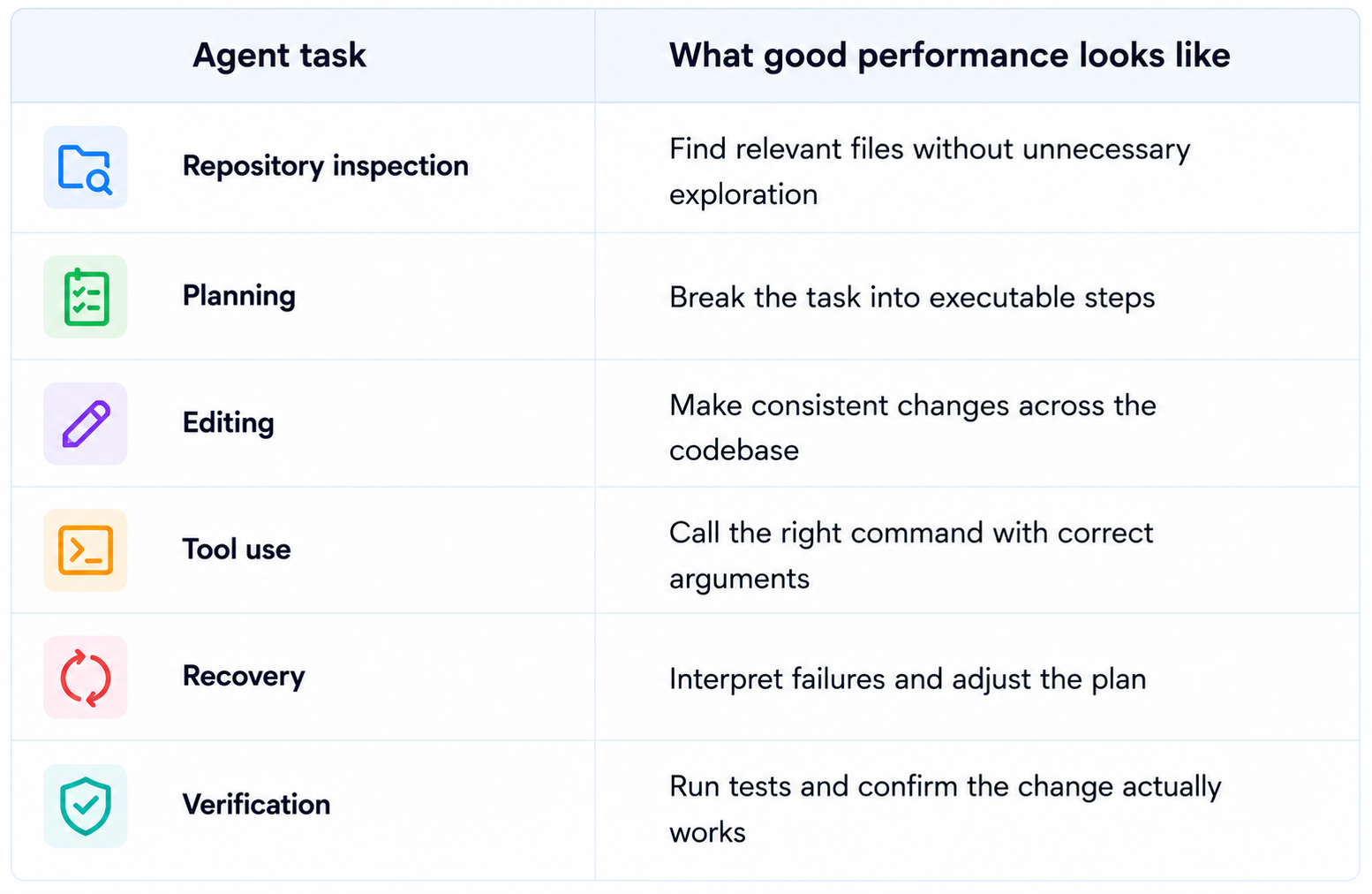 Agentic Performance