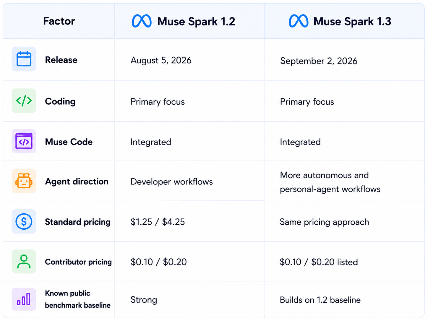 Comparison between Muse Spark 1.3 and Muse Spark 1.2