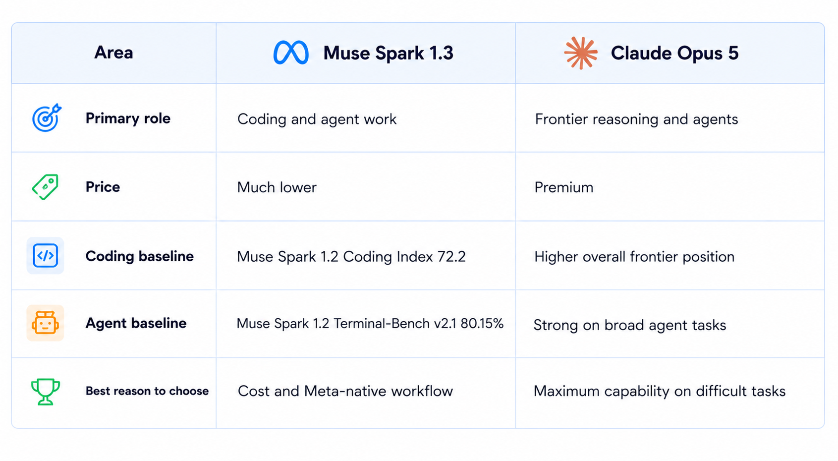 Comparison between Muse Spark 1.3 and Claude Opus 5