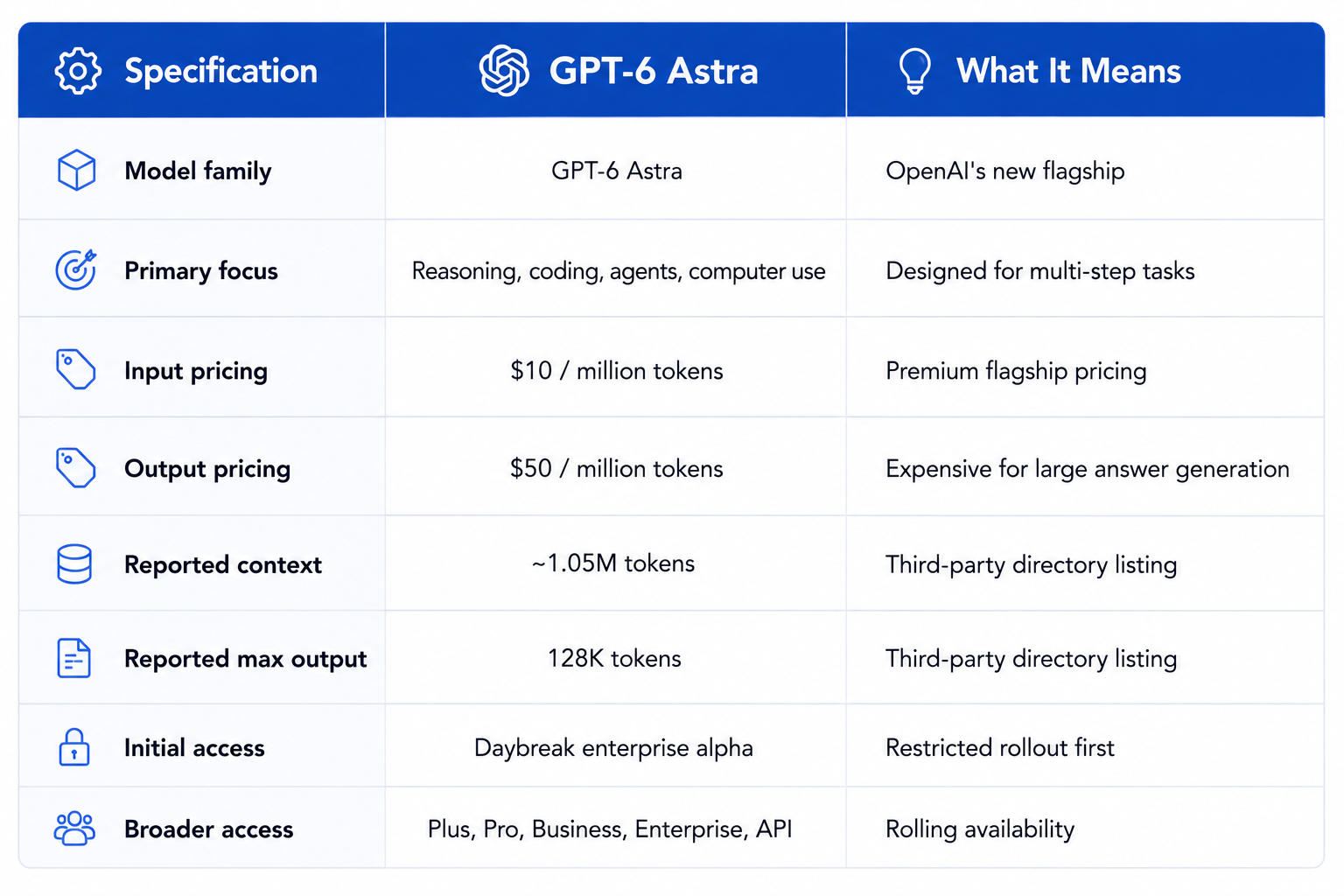 GPT 6 Astra Specifications and Pricing