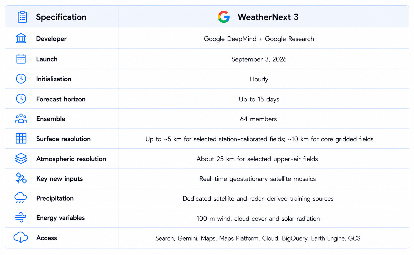 WeatherNext 3 Specification