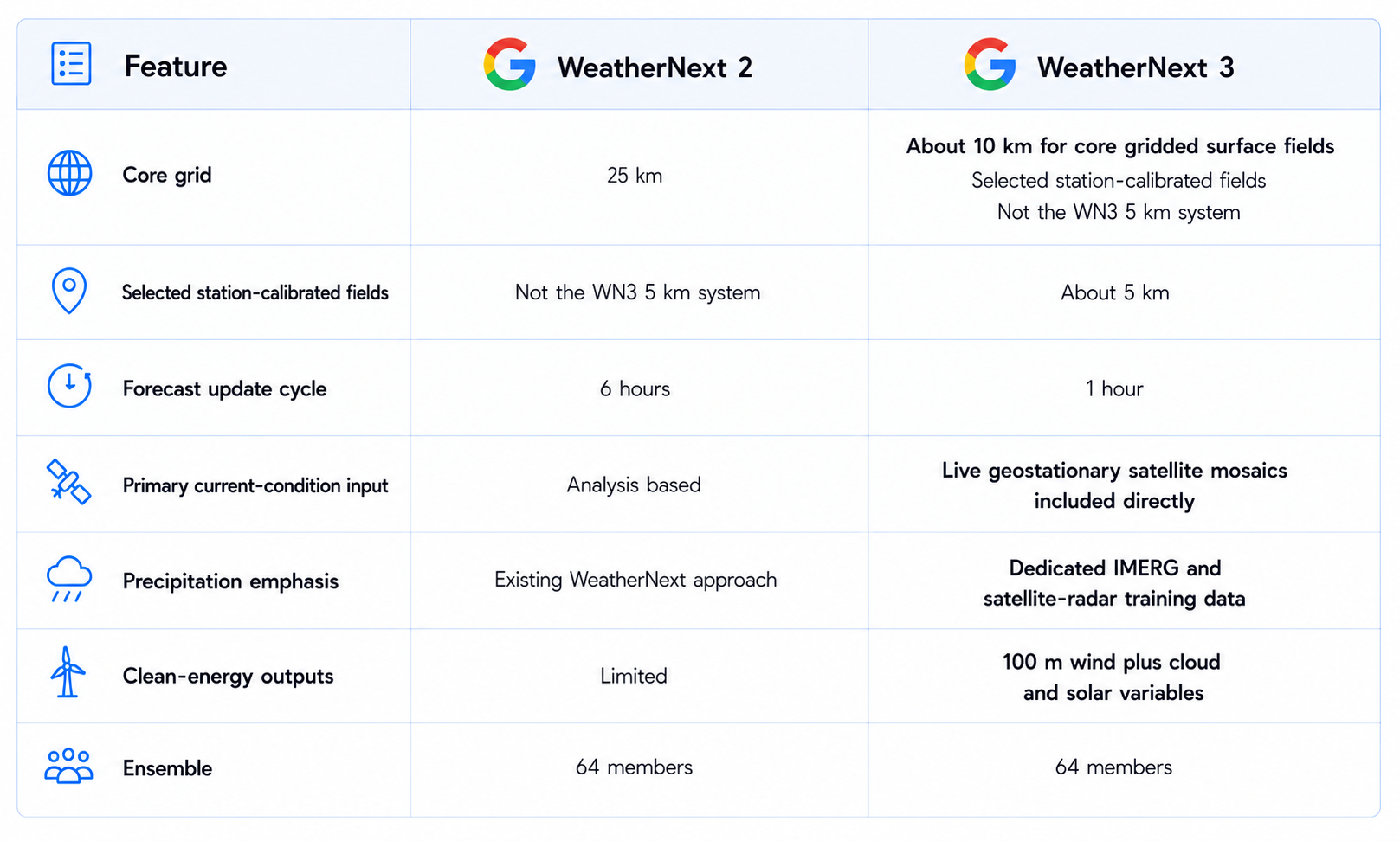 WeatherNext Feature Comparison Chart