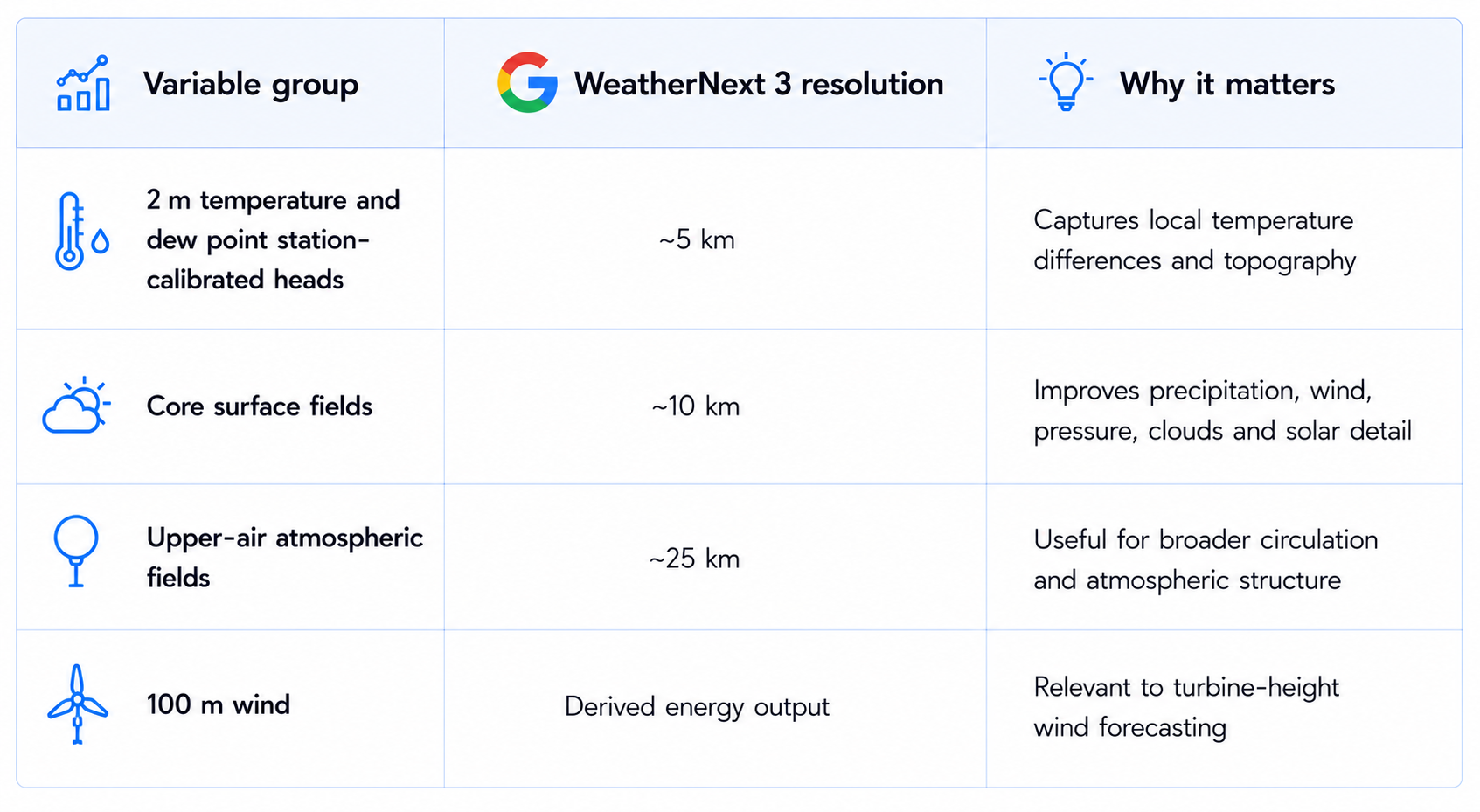 WeatherNext Resolution Comparison Table