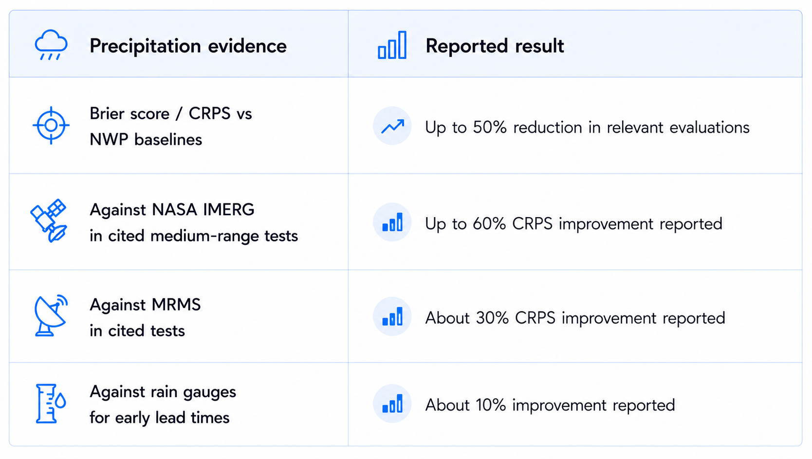 Precipitation Evidence Results Table