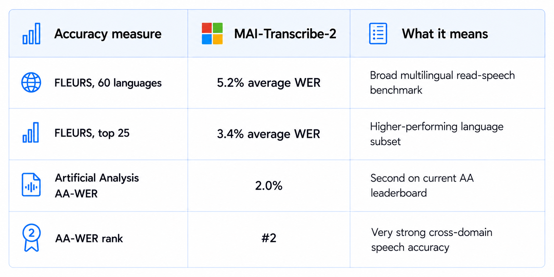 MAI-Transcribe-2 Accuracy