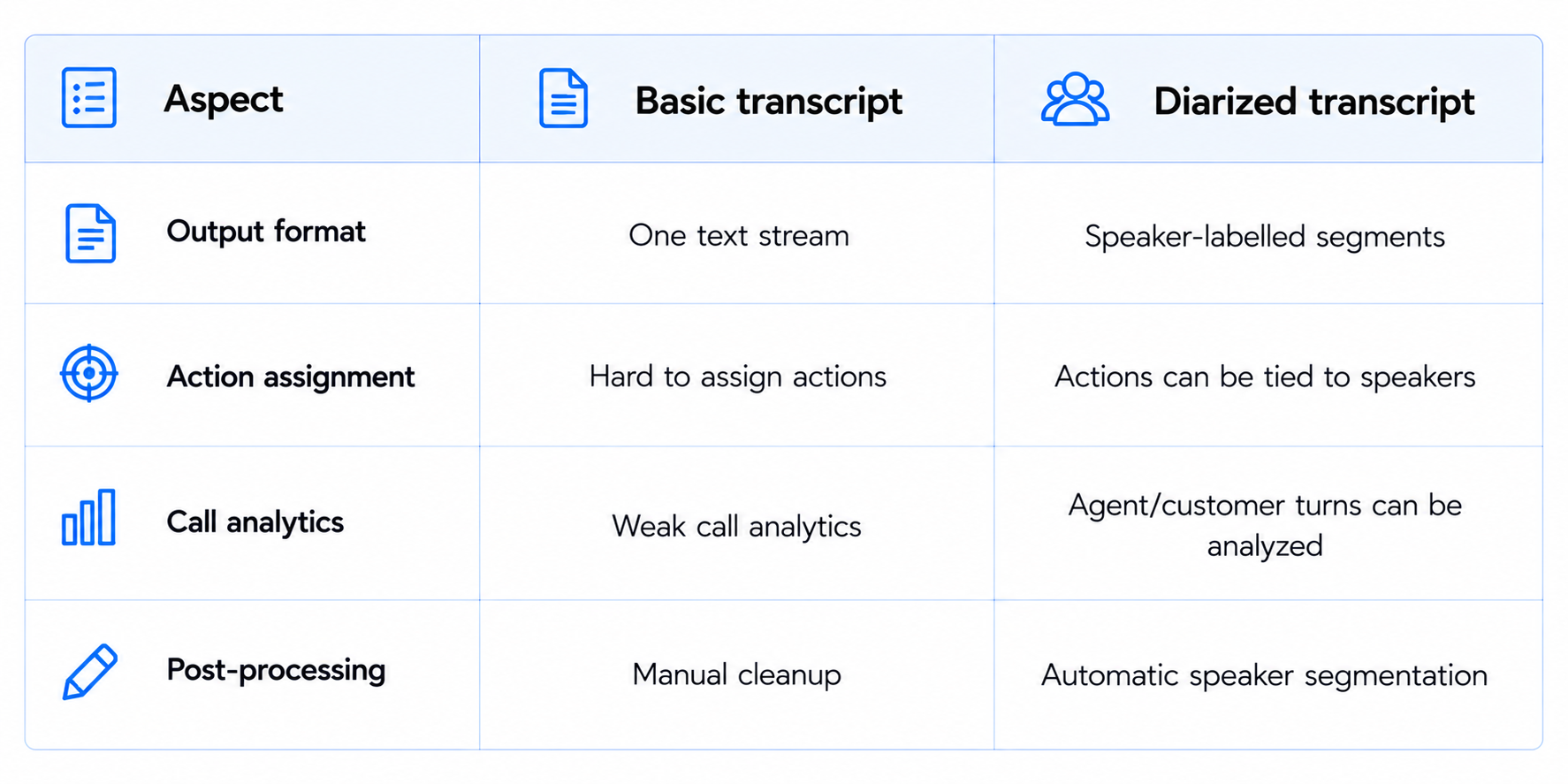 Basic vs. Diarized Transcript Comparison