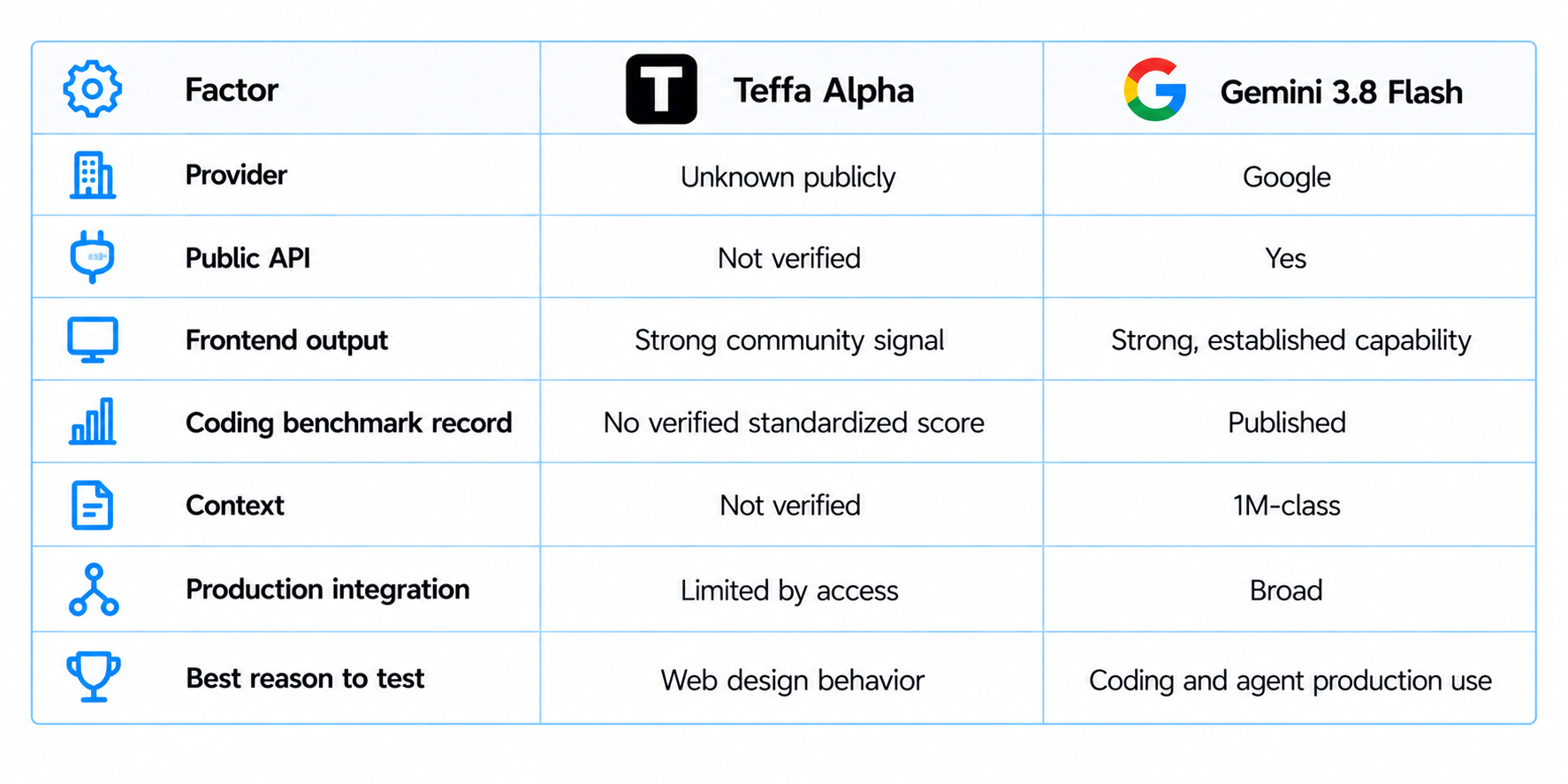 Teffa Alpha vs Gemini 3.8 Flash Comparison