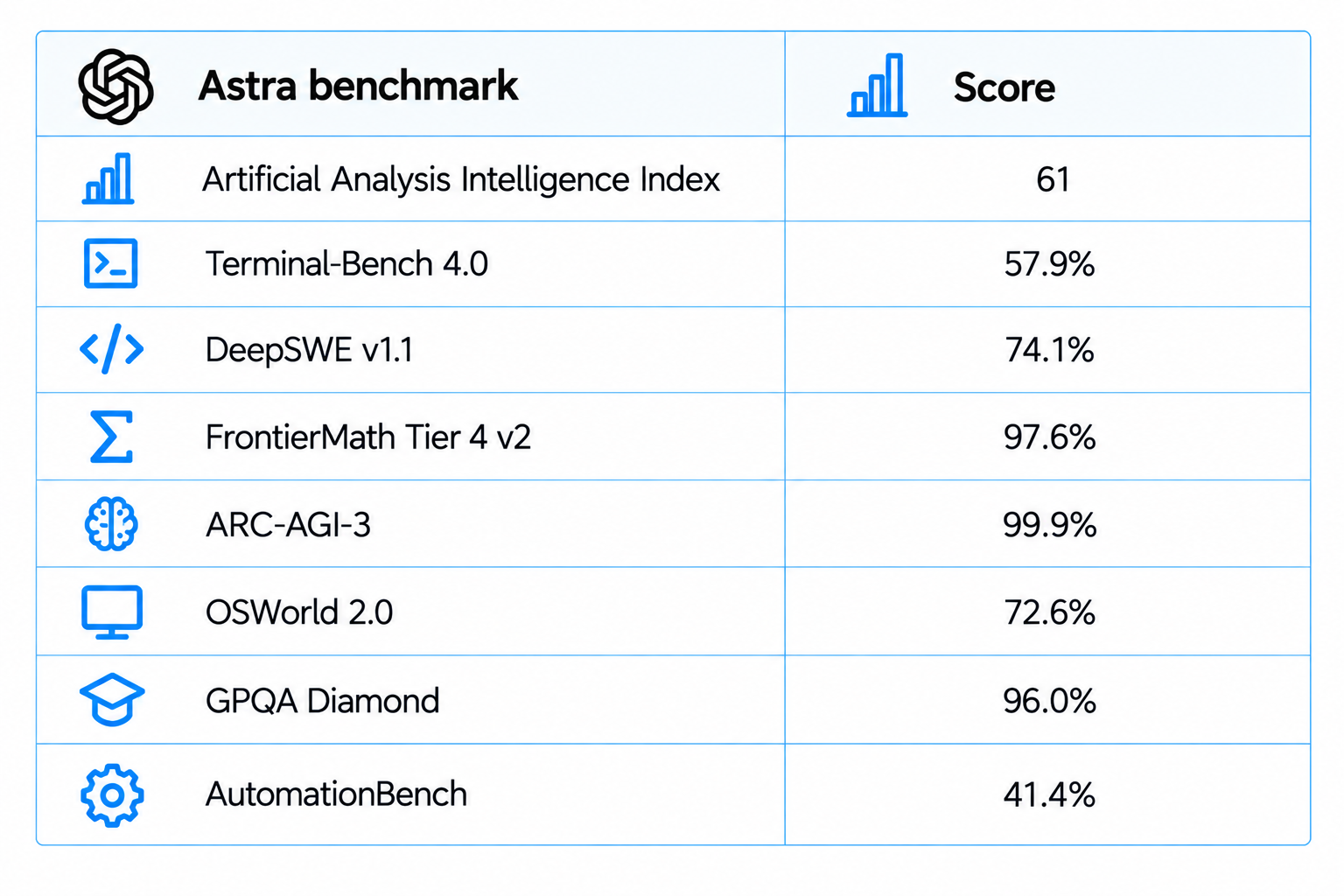 Astra Benchmark Scorecard