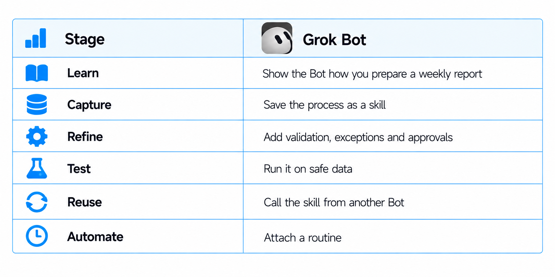 Grok Bot Workflow Stages