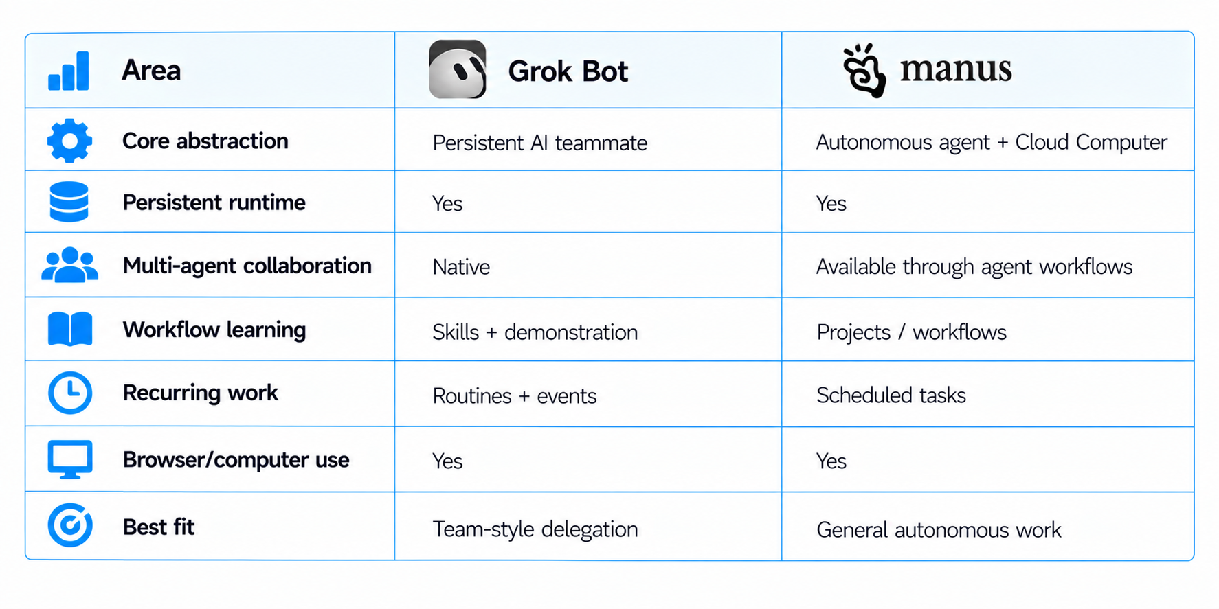 Grok Bot vs Manus Comparison