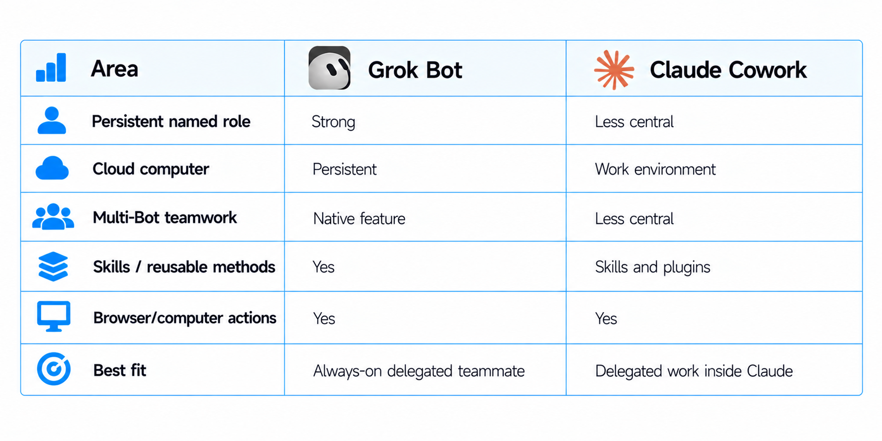Grok Bot vs Claude Cowork Comparison