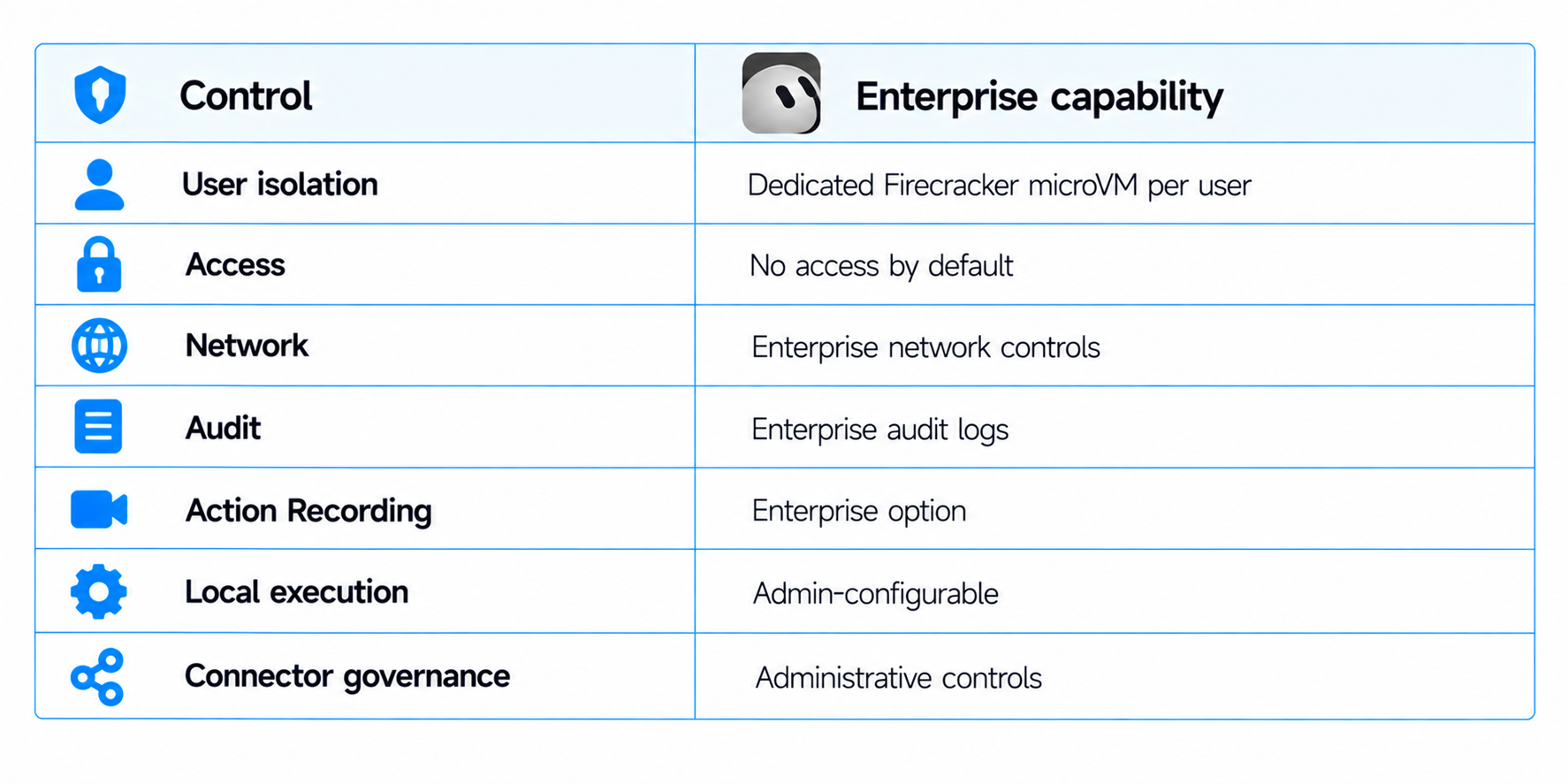Enterprise Controls and Capabilities