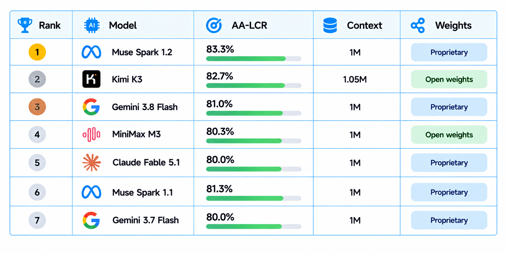 AI Model Leaderboard on basis of 1M Context