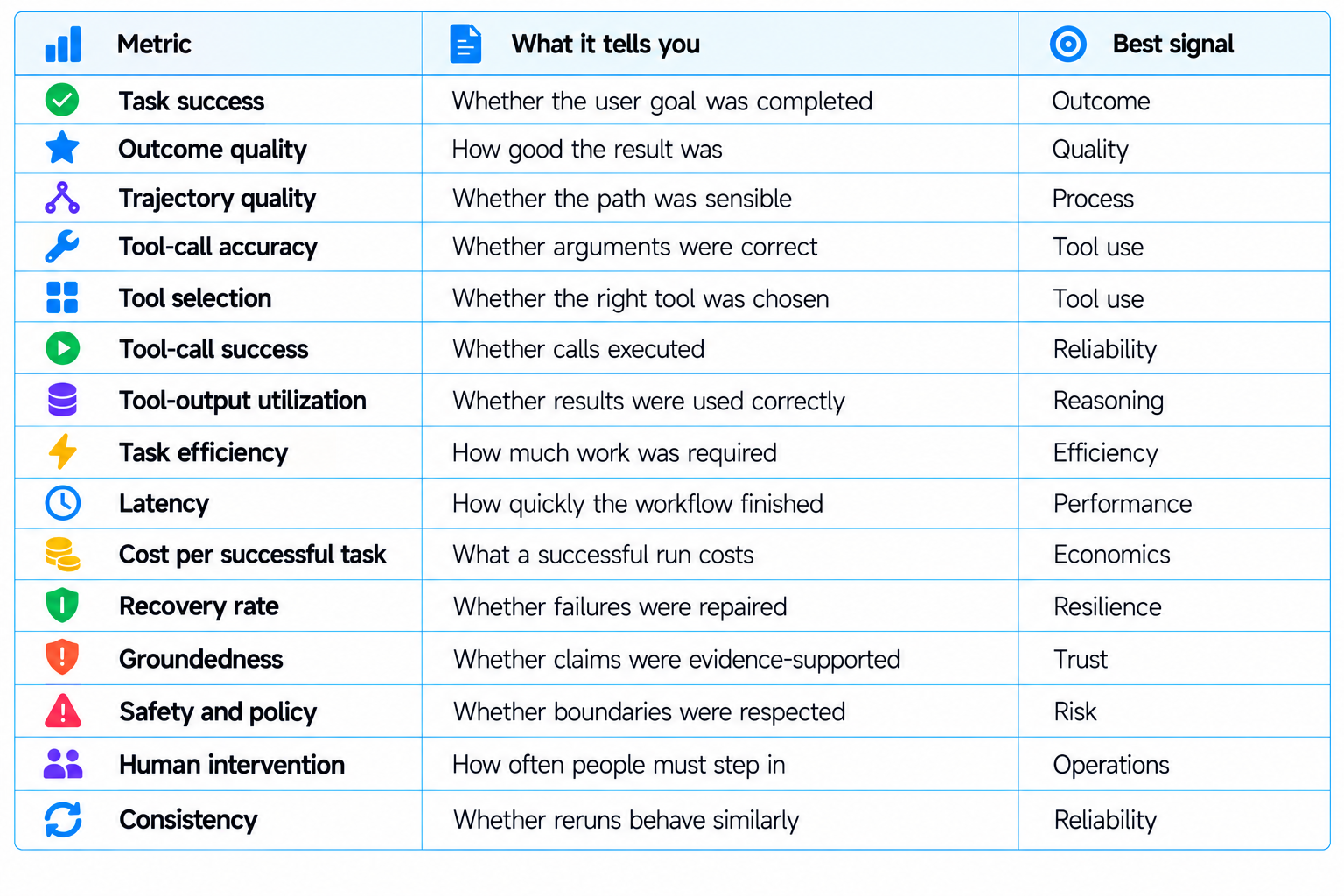 Agent Evaluation Metrics Dashboard