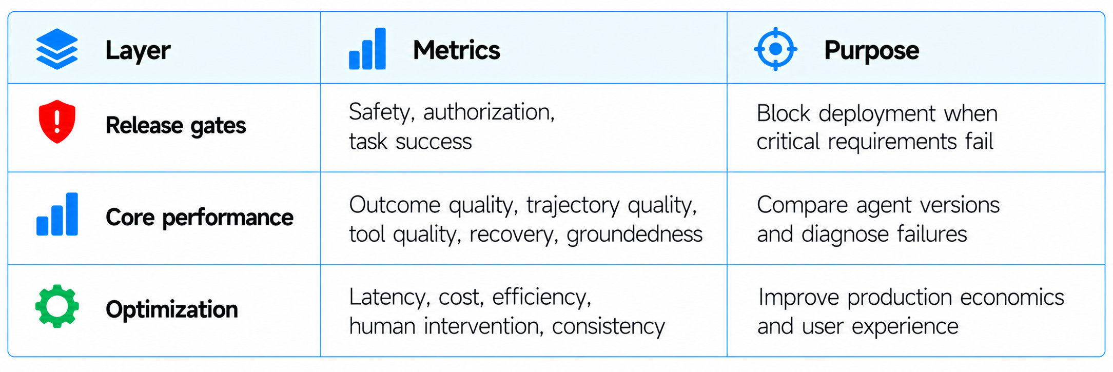 Evaluation Layers, Metrics, and Purpose