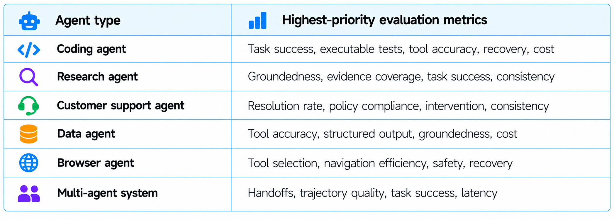 Agent Types and Priority Metrics