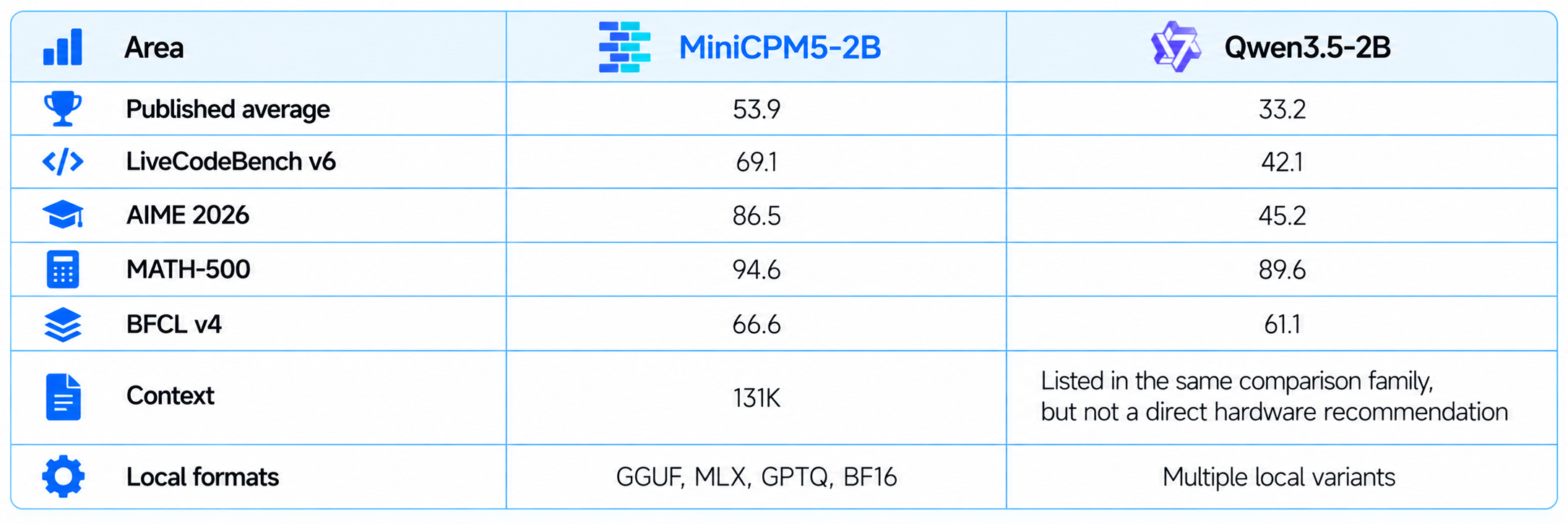 MiniCPM5-2B vs Qwen3.5-2B Comparison