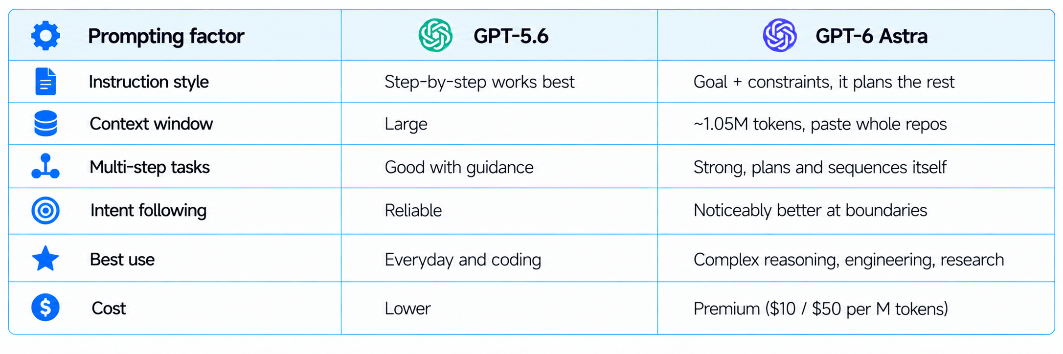 GPT-6 Astra vs GPT-5.6