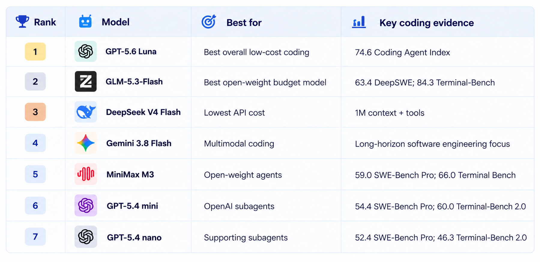AI Coding Models under $5 Ranking Table