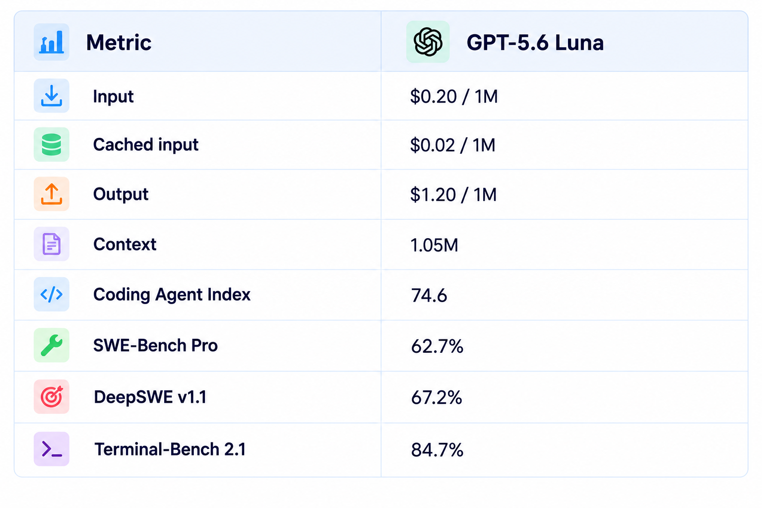 GPT-5.6 Luna Benchmark Table