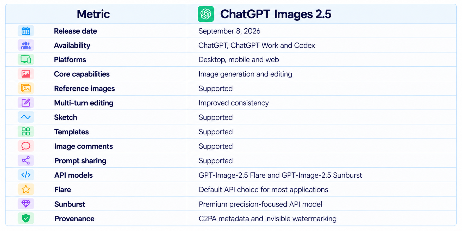 ChatGPT Images 2.5 Specifications