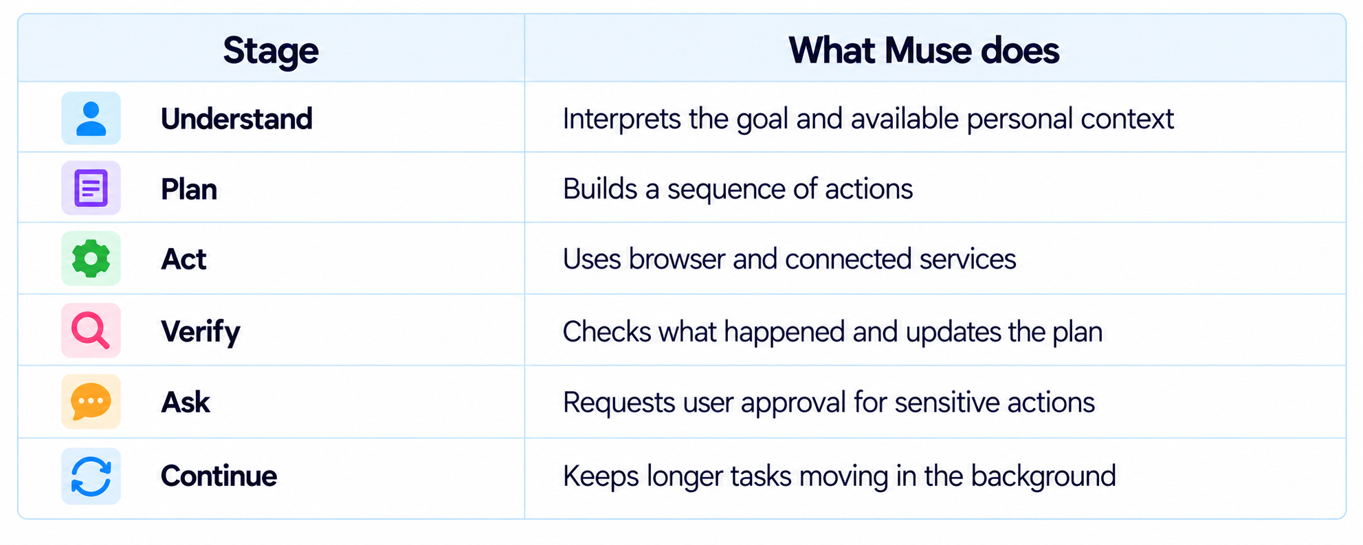 Muse Workflow Stages