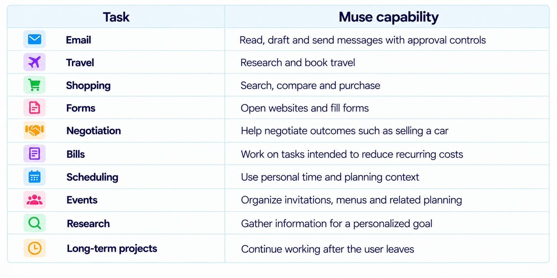 Muse Capabilities Task Table