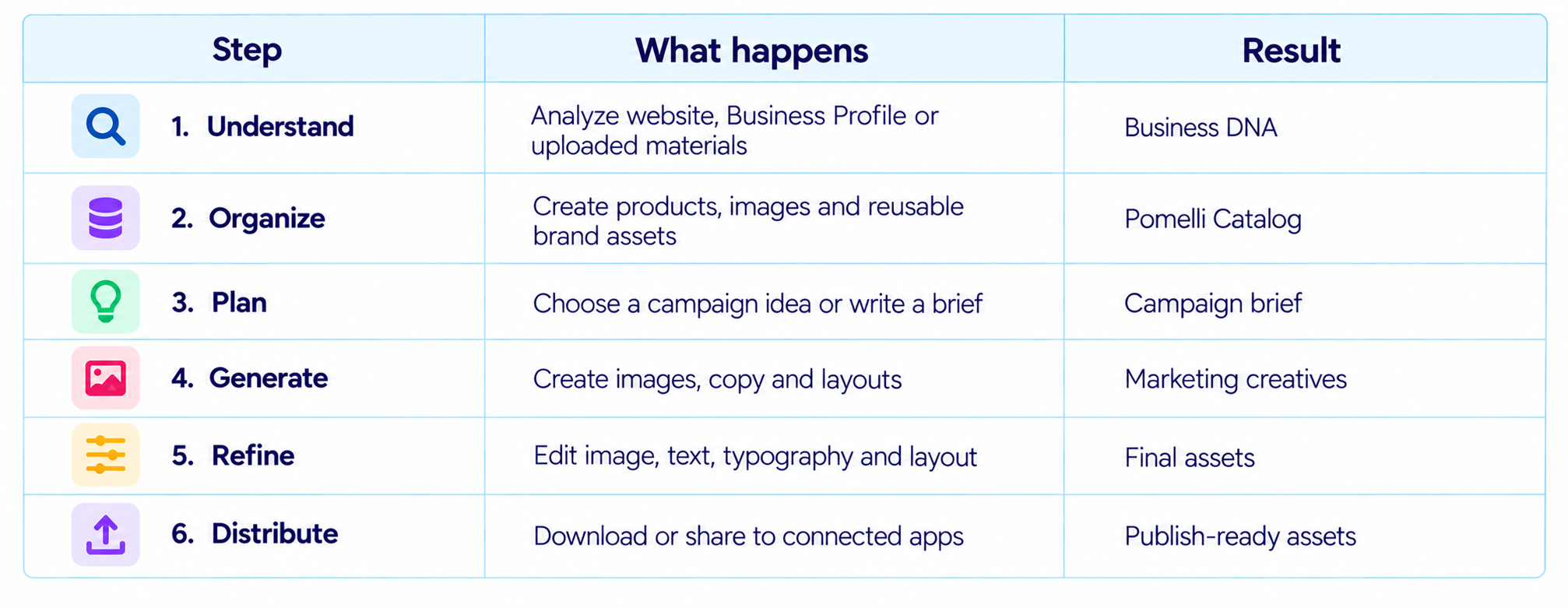 Pomelli Workflow