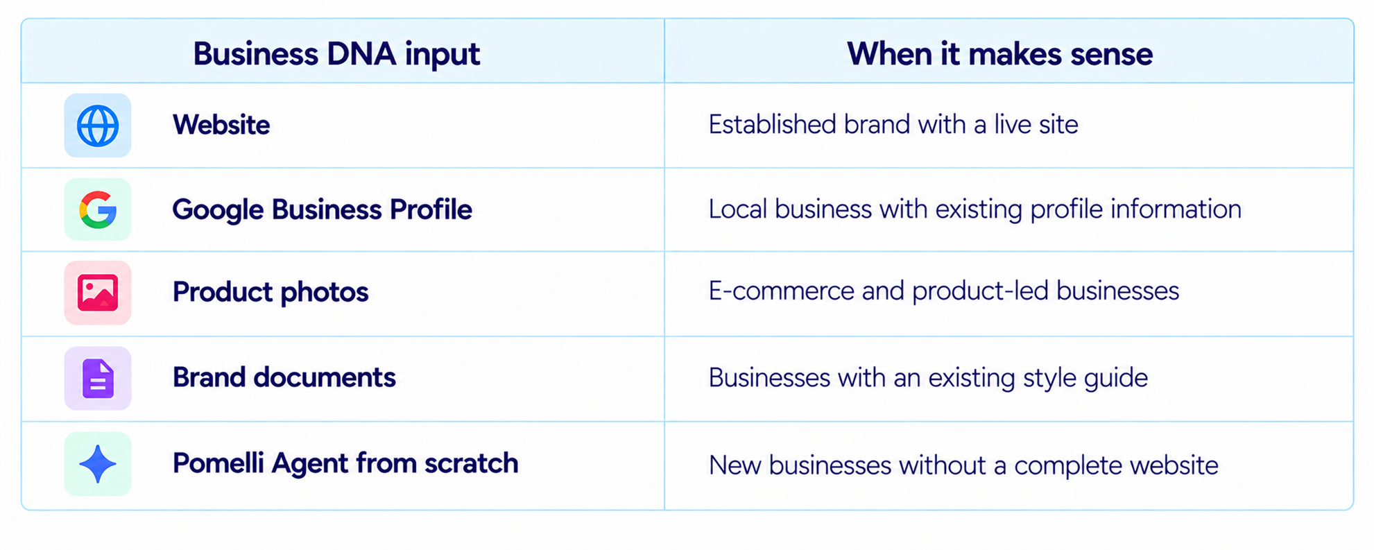 Business DNA Inputs and Use Cases Table
