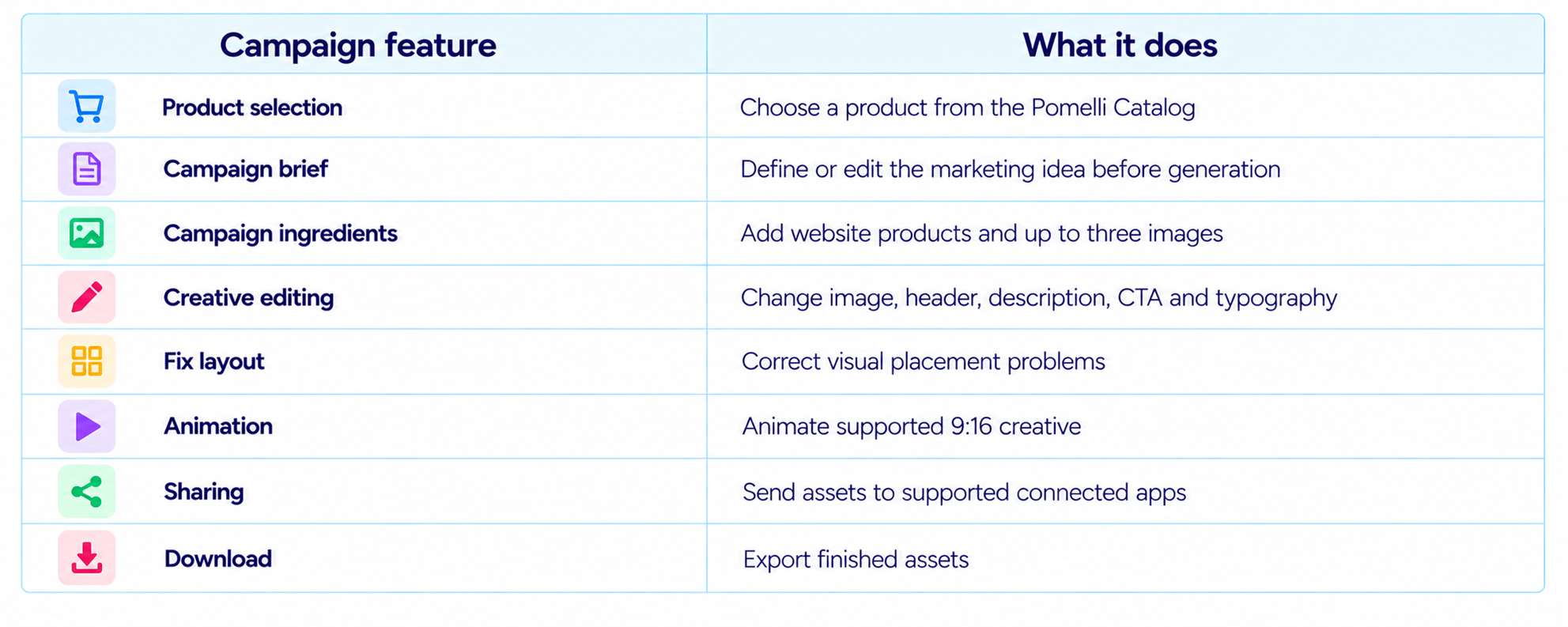 Campaign Features and Functions Table