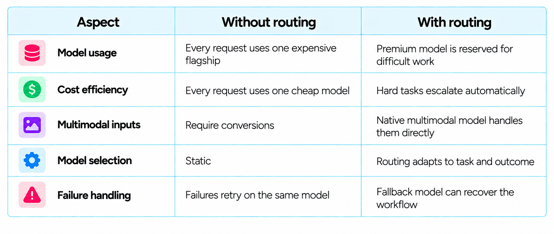 Routing Comparison Infographic Table