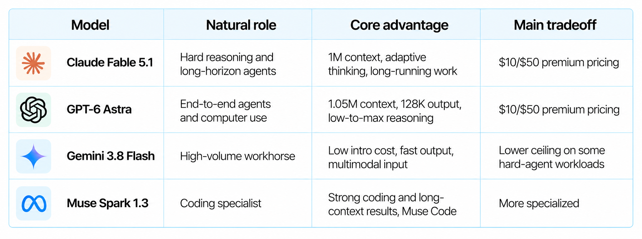 The Four Models and Their Natural Roles