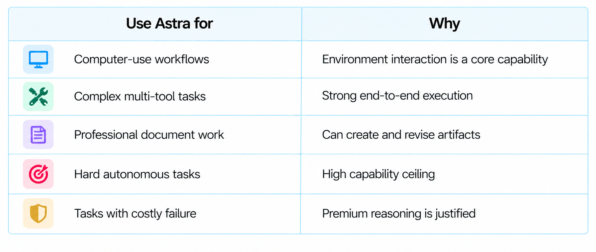 When to use GPT-6 Astra