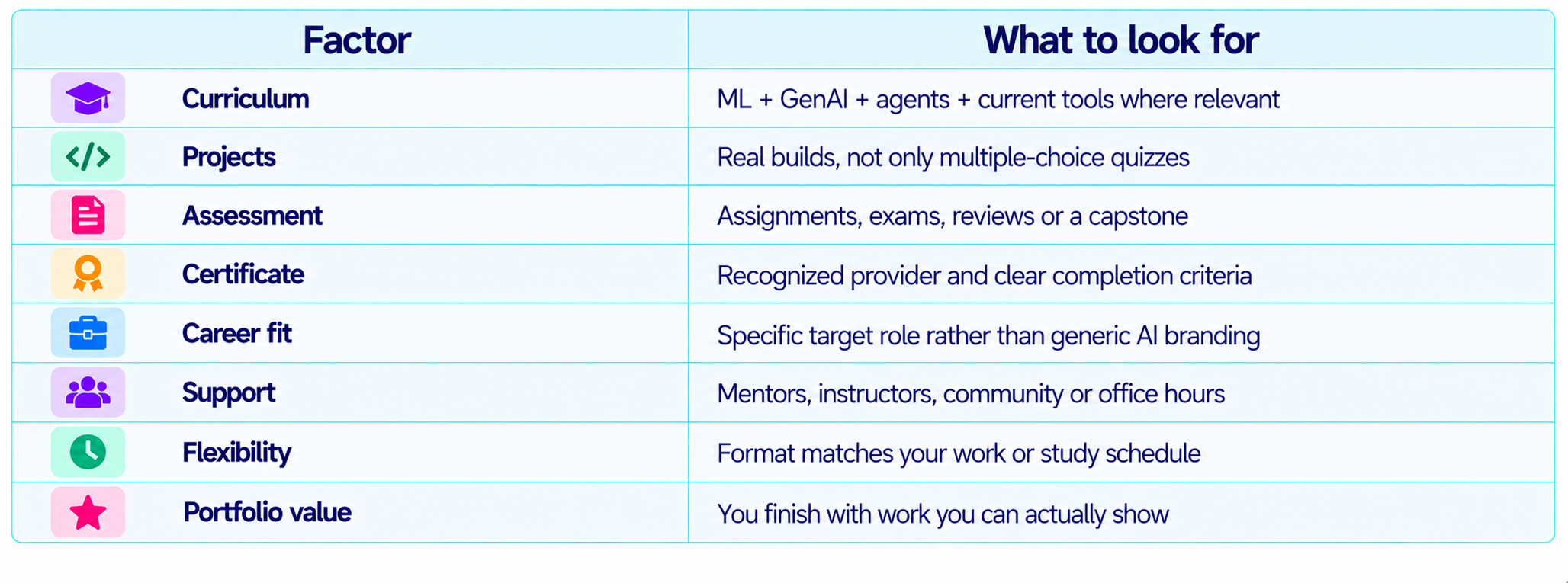Modern AI Course Selection Factors Table