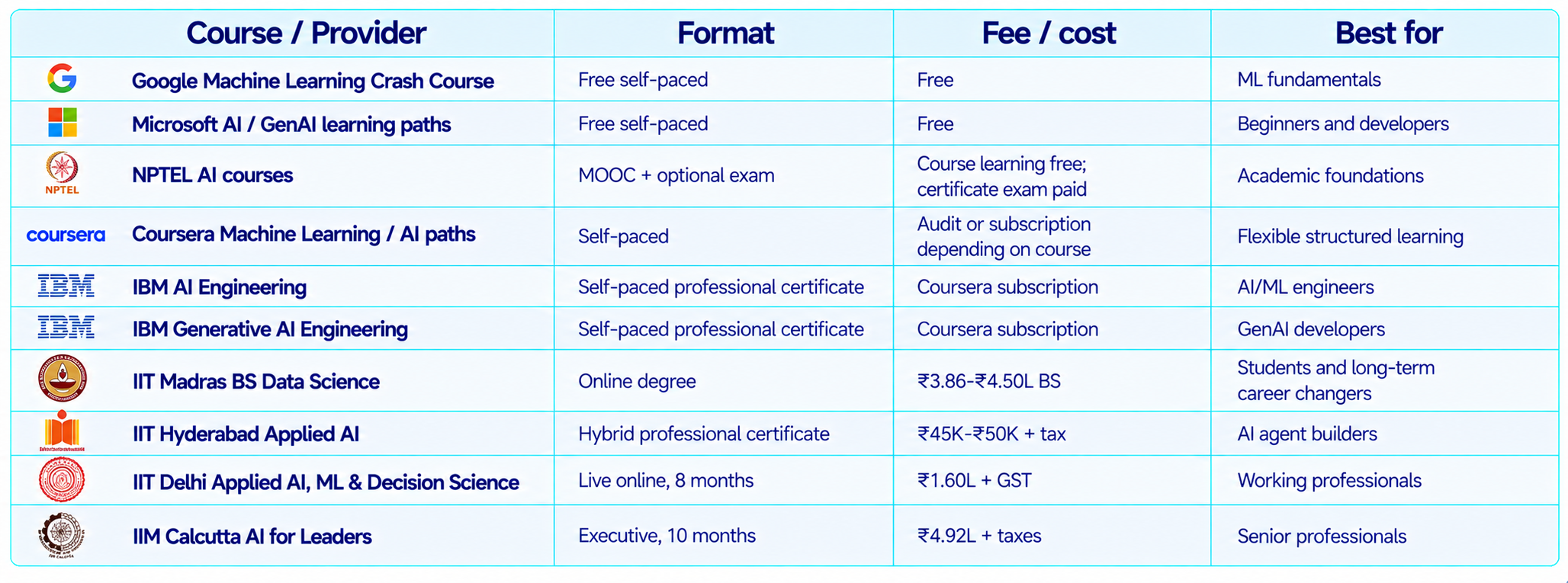 Best AI Courses in India 2026