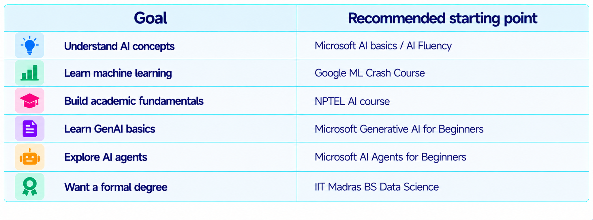 Best AI Courses for Beginners
