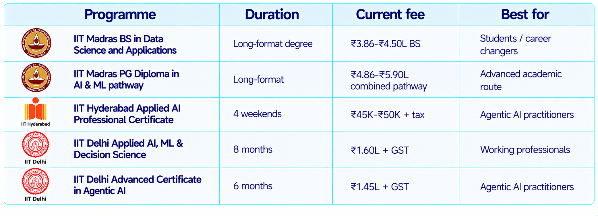 IIT AI Programs Comparison Chart