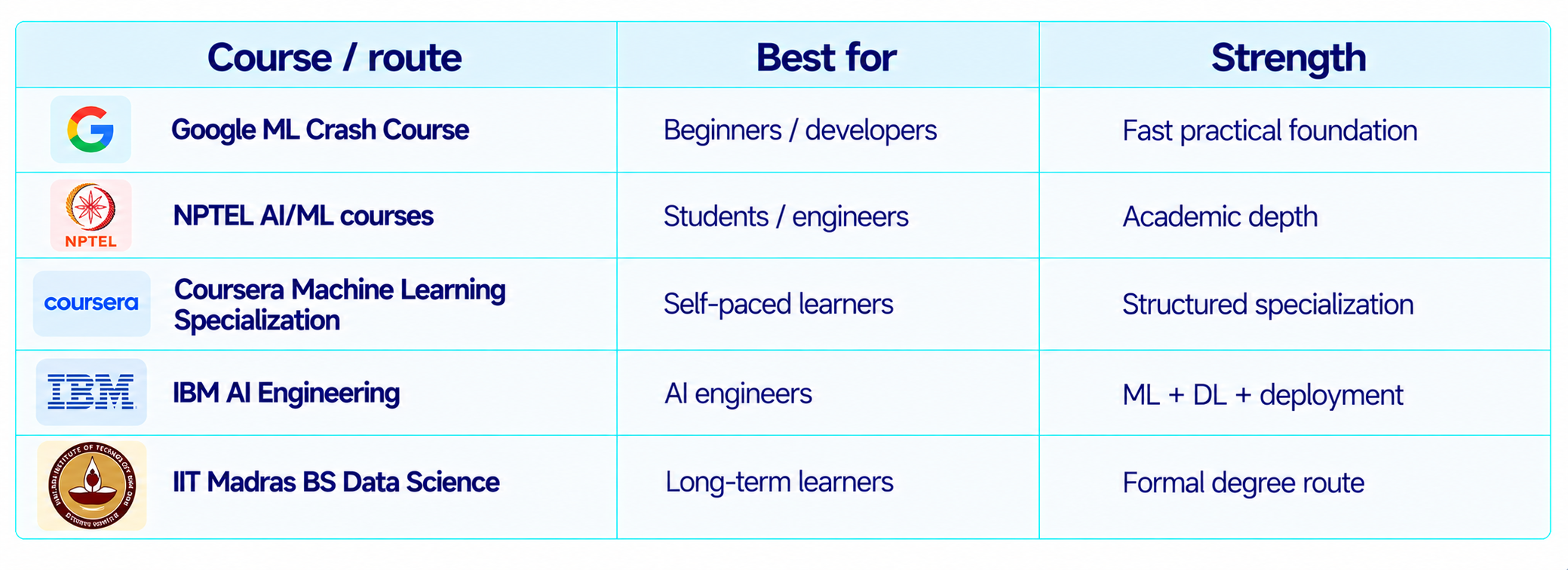 Best Machine Learning Courses in India