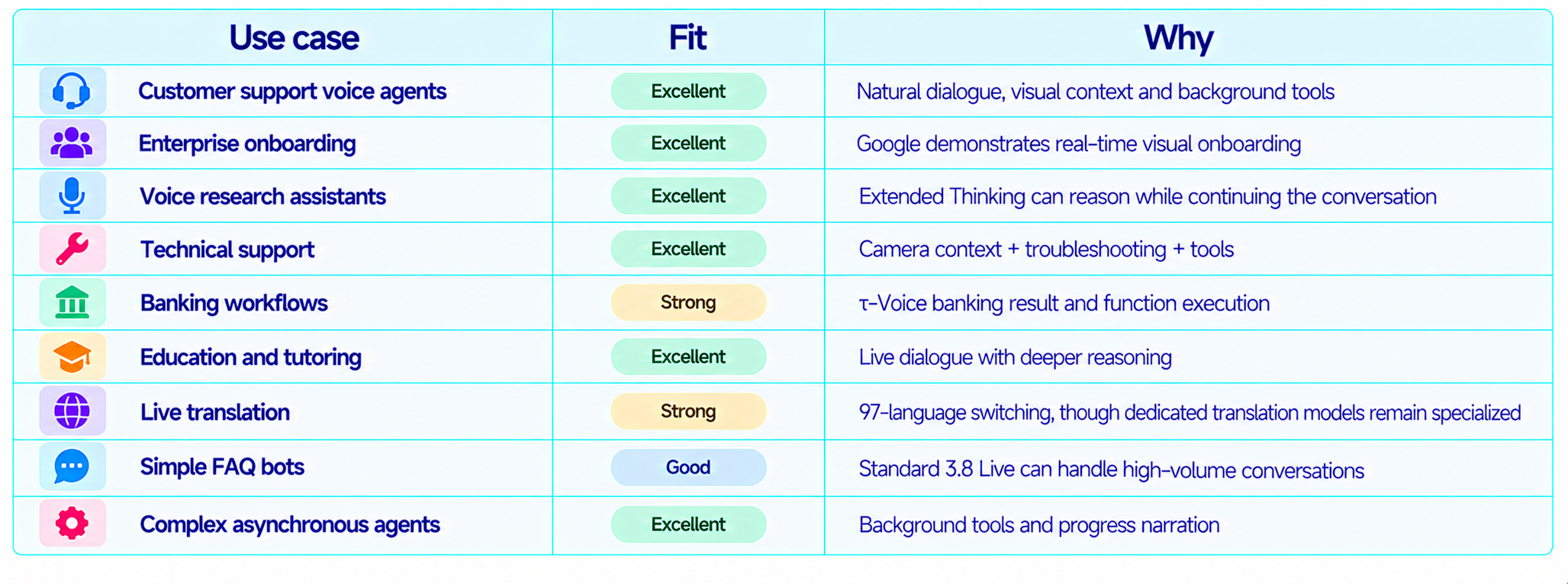 AI Voice Use Cases Comparison Table