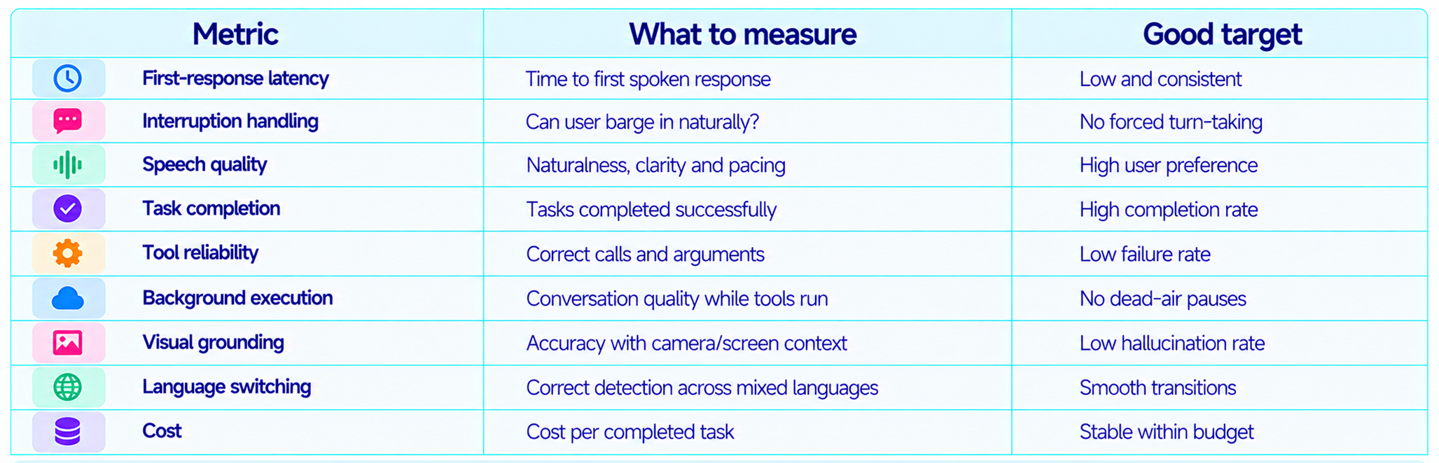 Voice Assistant Evaluation Metrics Table