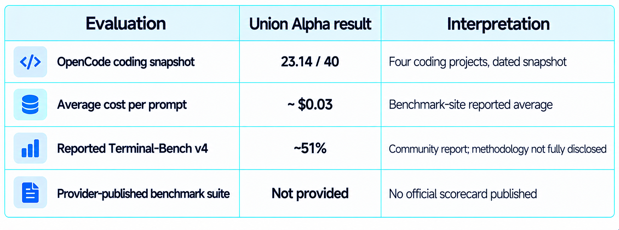 Union Alpha Coding Benchmarks