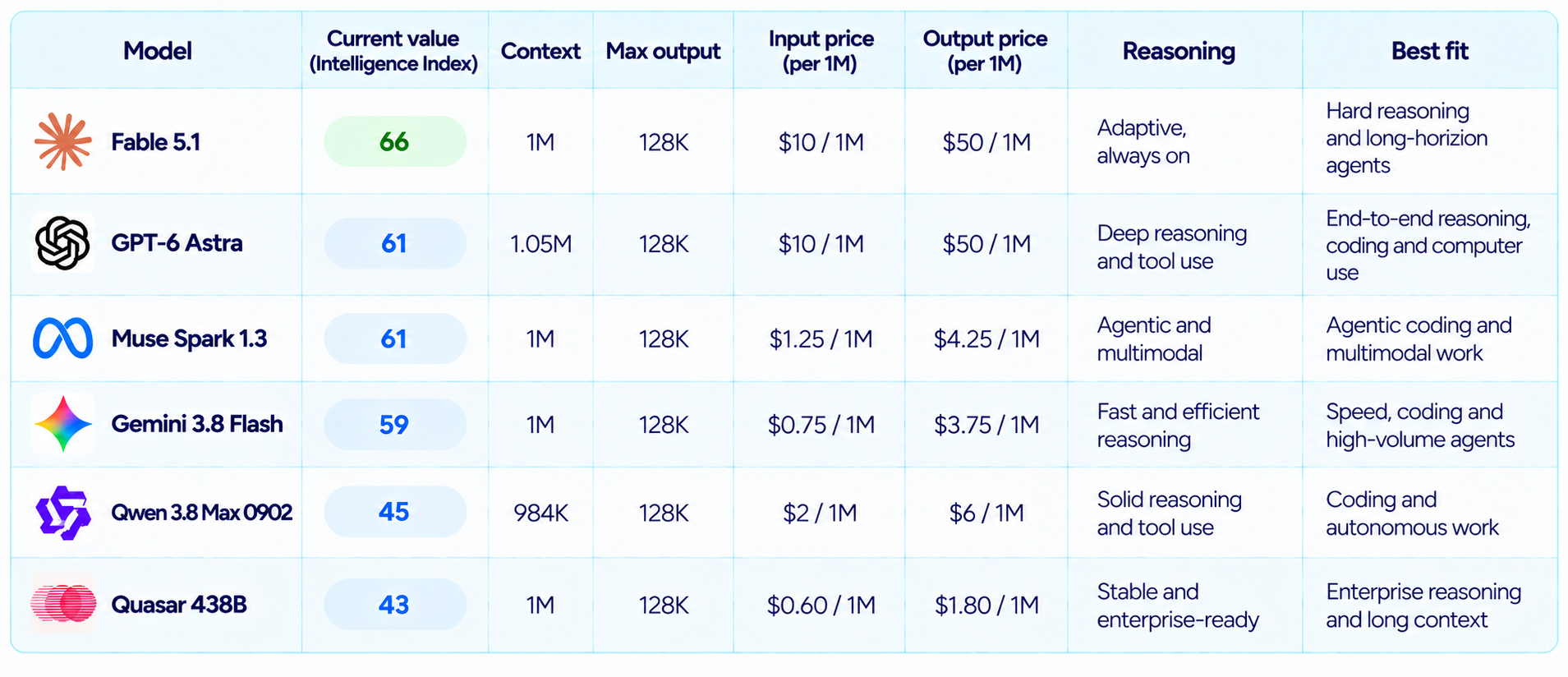 AI Model Comparison Spec Sheet