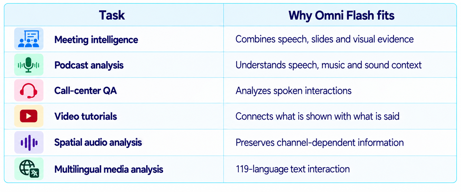 Qwen 3.8 Omni Flash Media Analysis Feature Chart