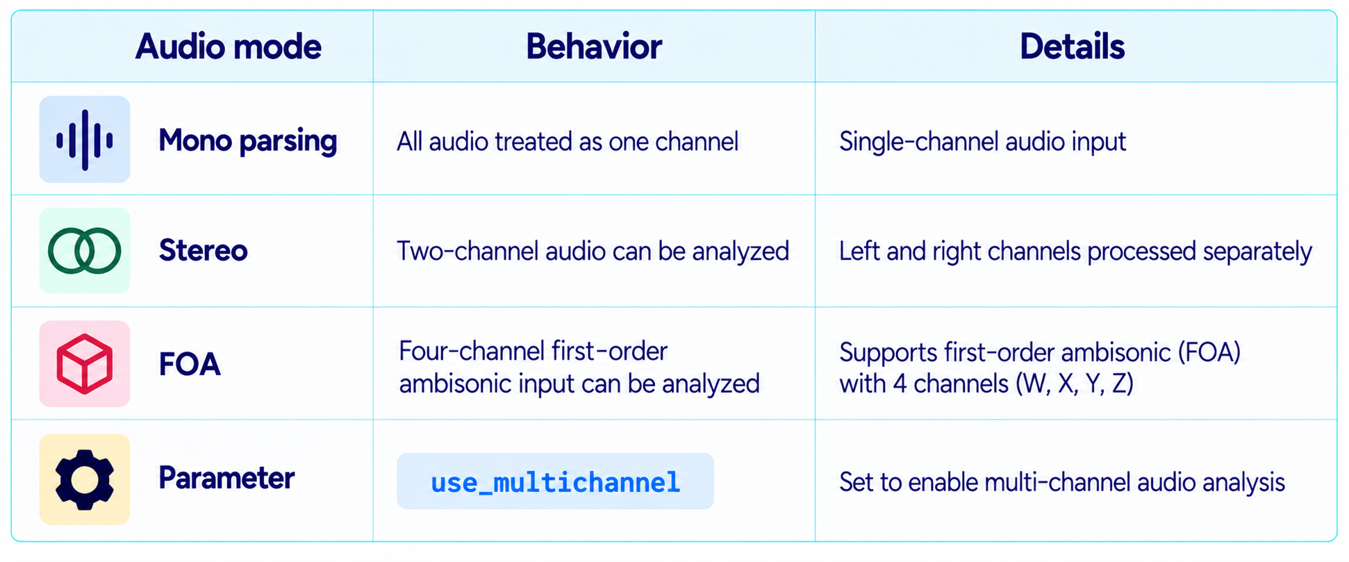 Audio Modes and Multichannel Analysis