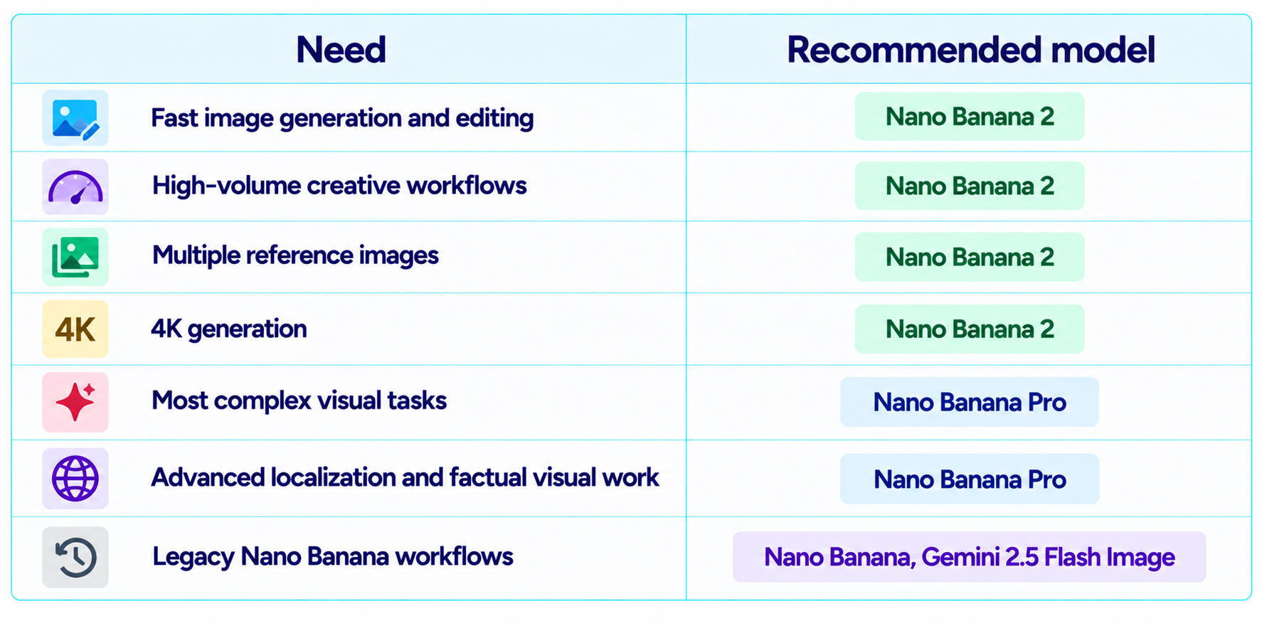 Nano Banana Model Recommendation Chart