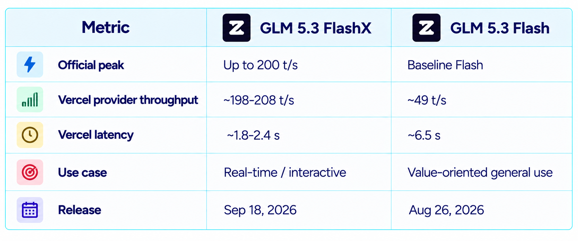 GLM 5.3 FlashX vs Flash Comparison