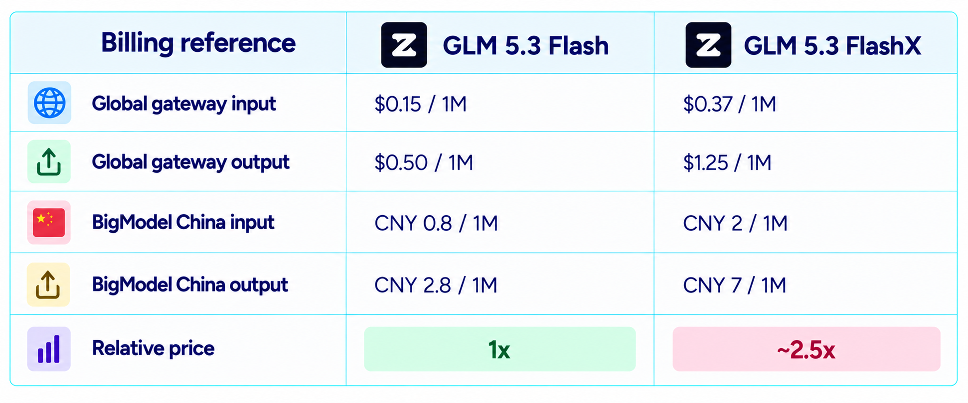 GLM 5.3 FlashX Pricing