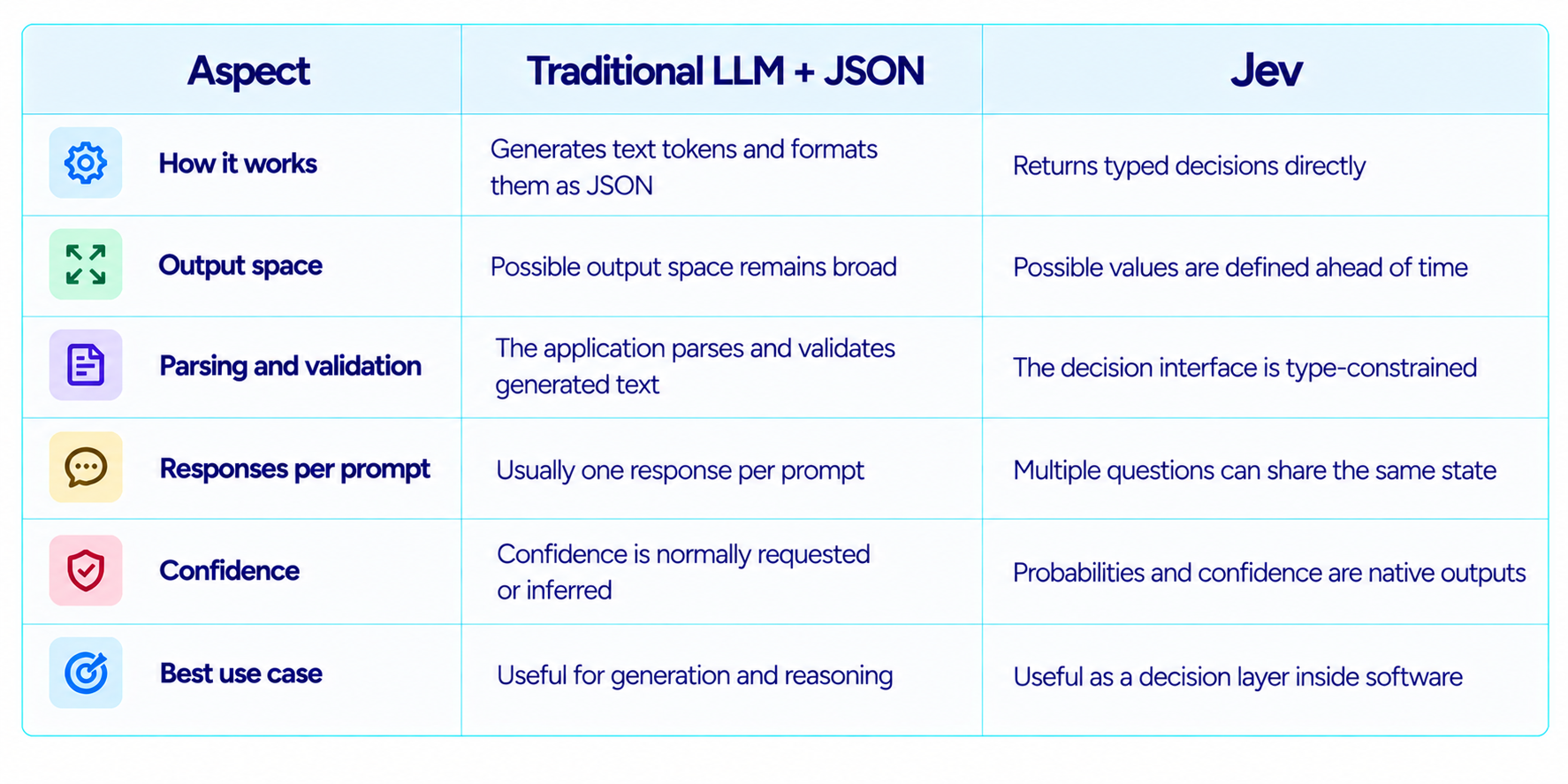 Traditional LLM vs Jev Comparison Table