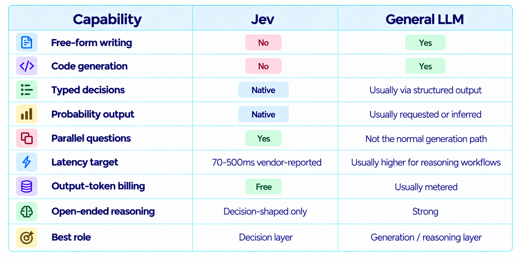 Jev vs Traditional LLM Comparison Table